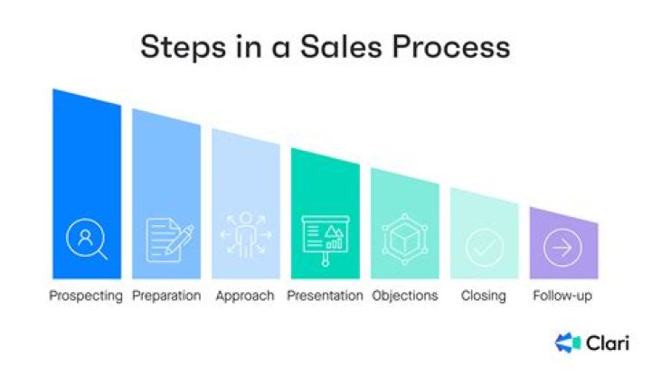What questions would you ask a reseller distributor in the sales process?
