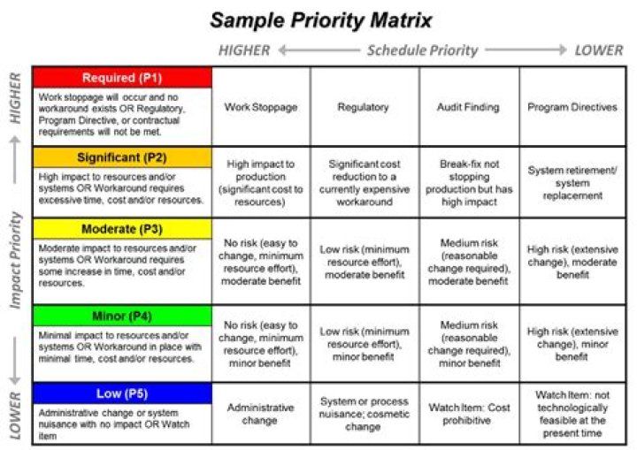 What required source has priority for services?