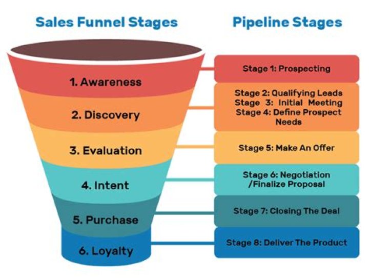 What sales explain?