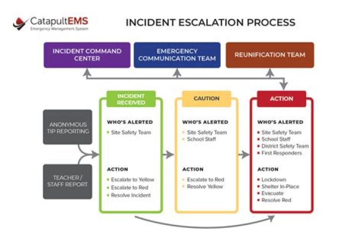 What section is responsible for developing plans for maintaining incident documentation?