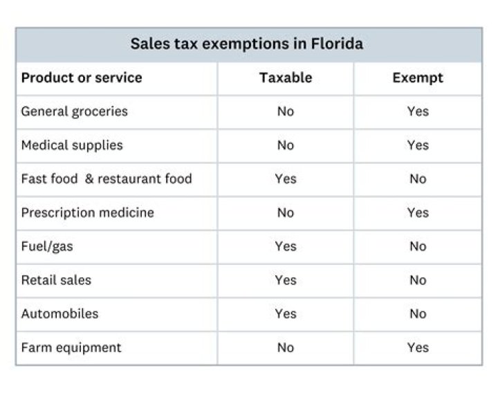 What services require sales tax in Florida?