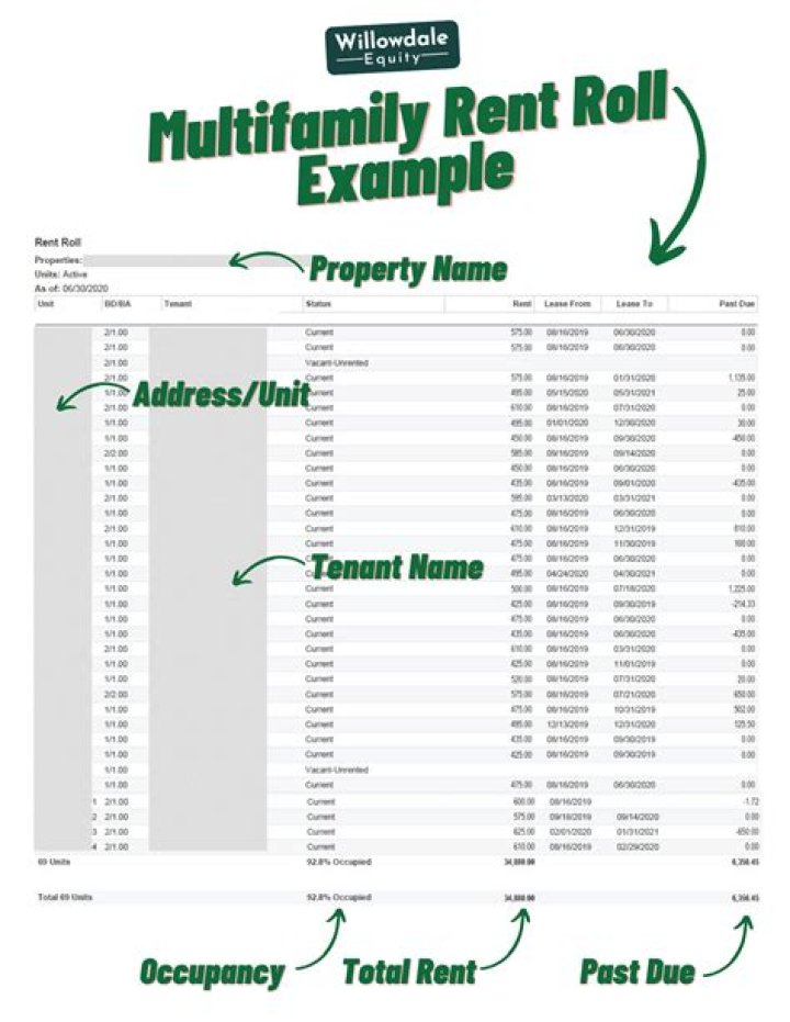 What should a rent roll include?