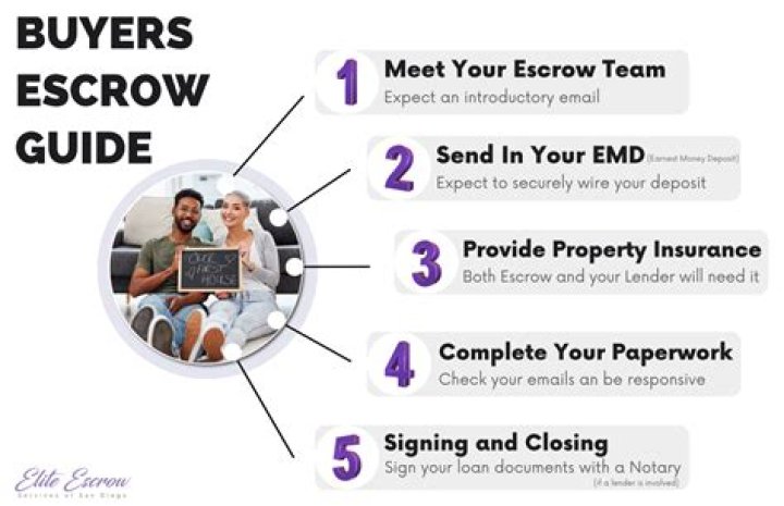 What should escrow instructions be?
