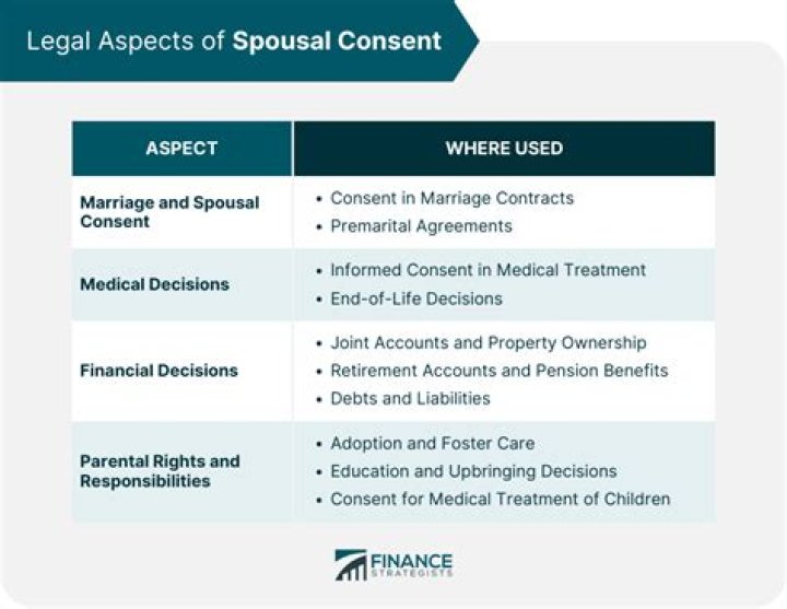 What states require spousal consent for 401k?