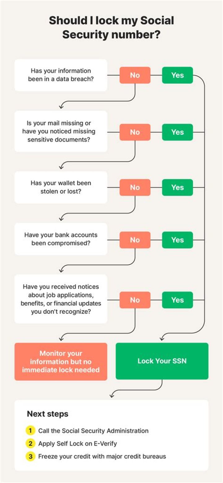 What steps to take when Social Security number is stolen?
