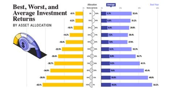 What stock has the best return?