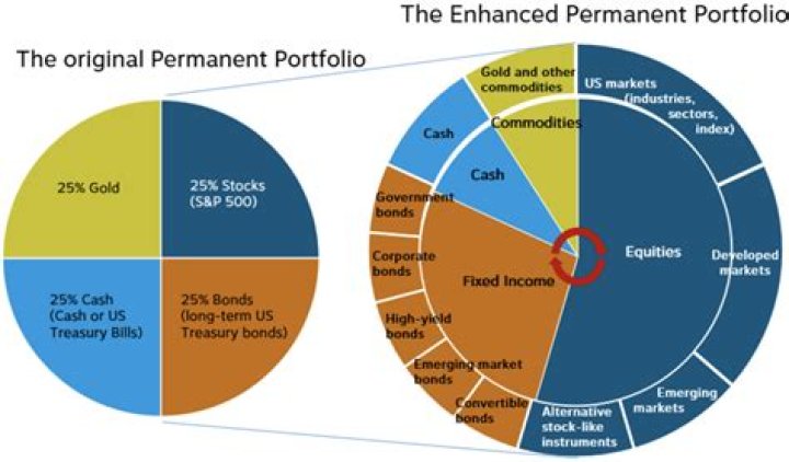 What stocks make a good portfolio?