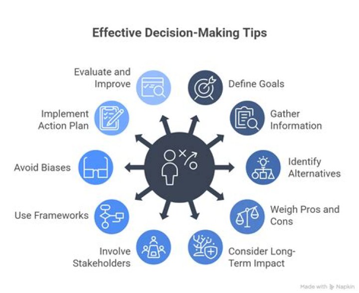 What the three steps for effective decision making?