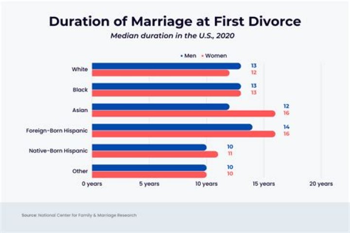 What time of year is divorce most common?