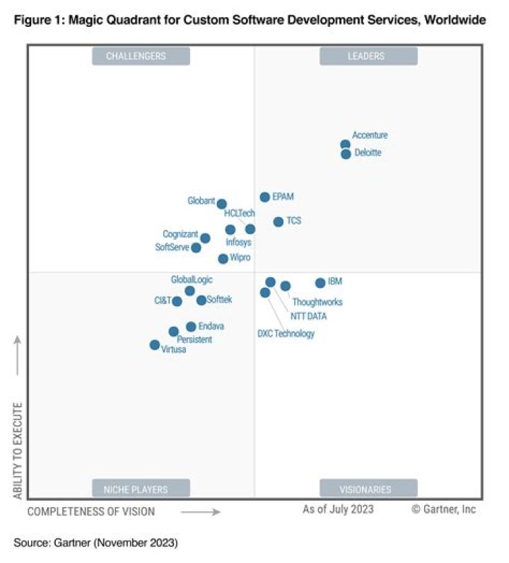 What type of company is Gartner?