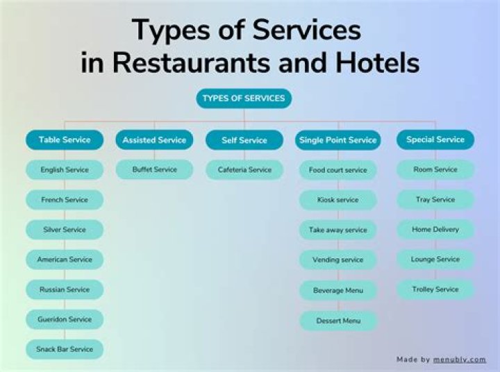 What type of corporation is a restaurant?