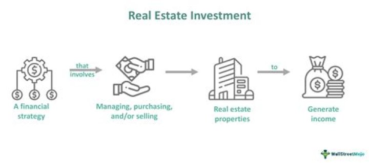 What type of property is investment property?
