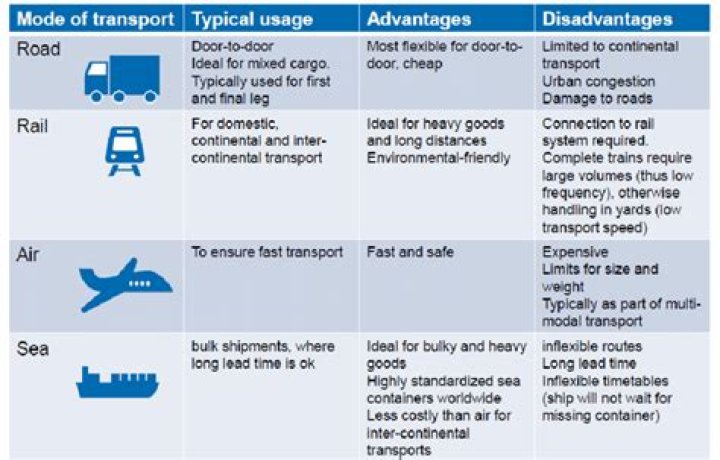 What types of transportation are used by businesses?