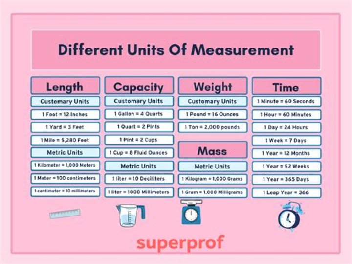 What units are used to measure productivity?