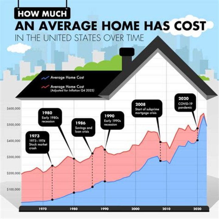 What was the average house price in the UK in 1993?