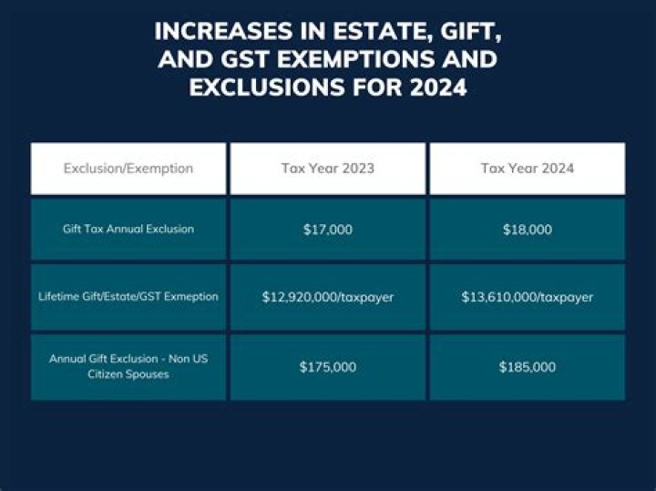 What was the gift tax exclusion for 2017?