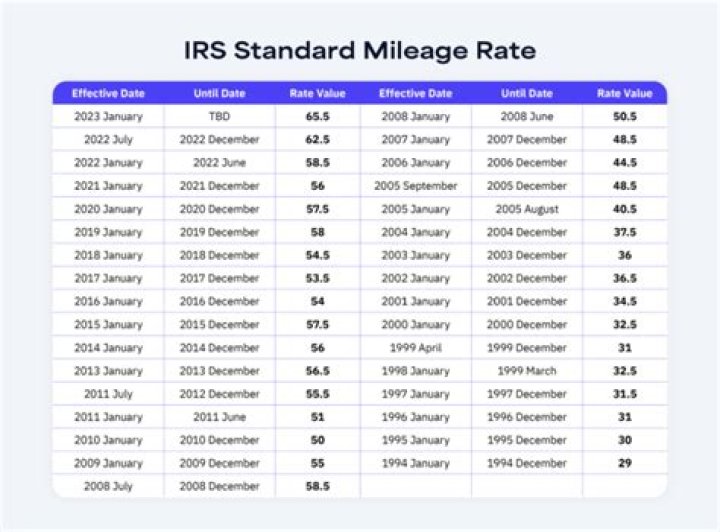 What was the IRS mileage rate for 2017?