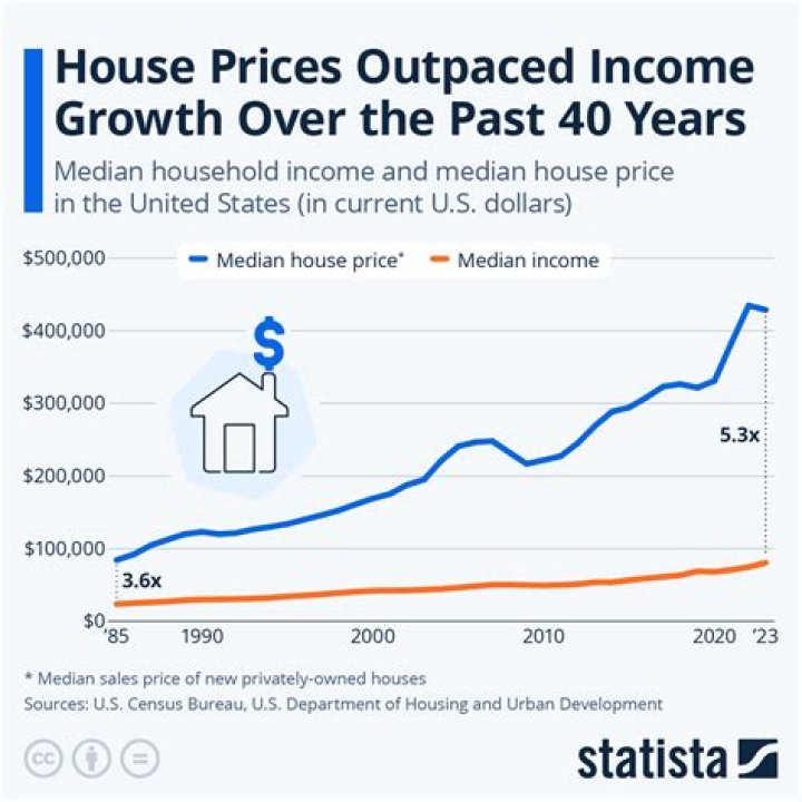 What was the price of housing in 1967?