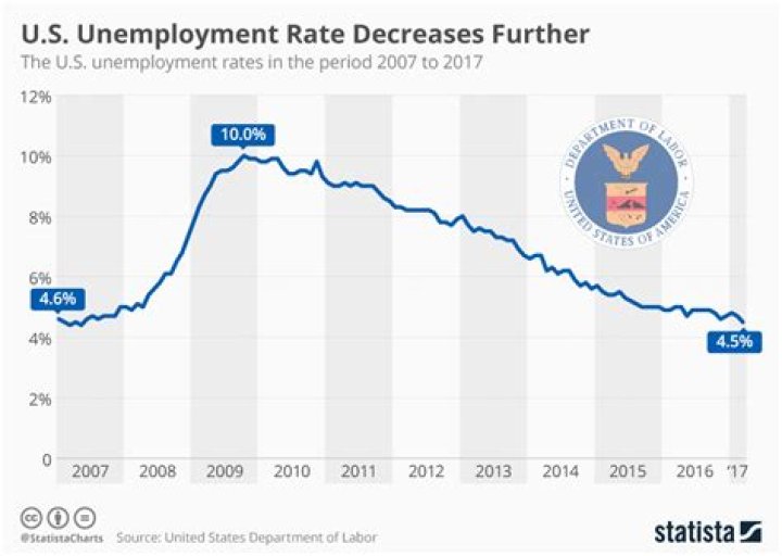 What was the unemployment in 2017?