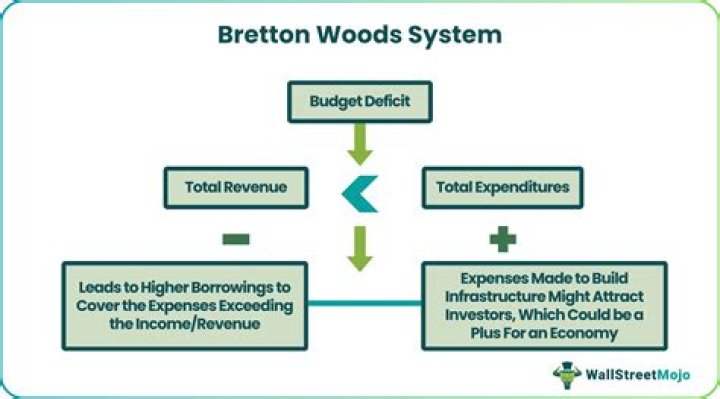 What were the impact of Bretton Woods system?