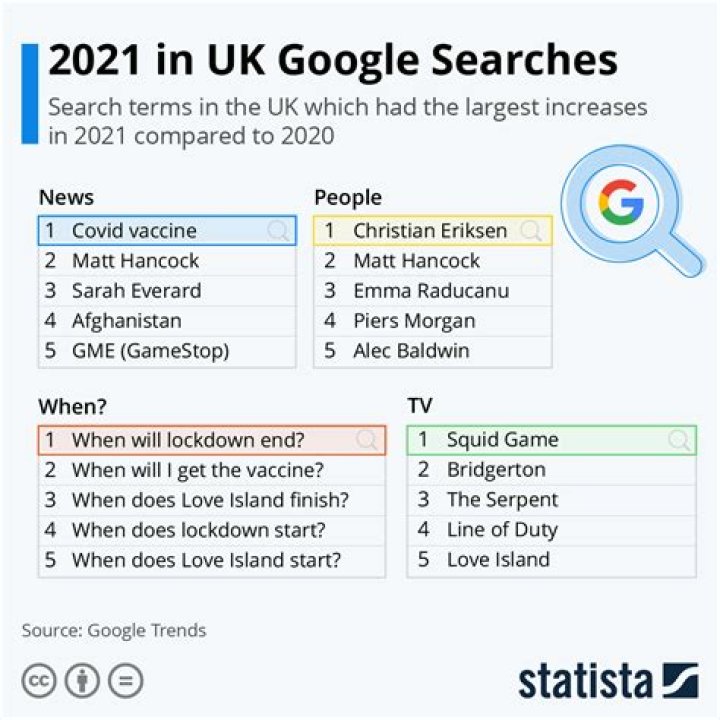What word is searched the most on Google?