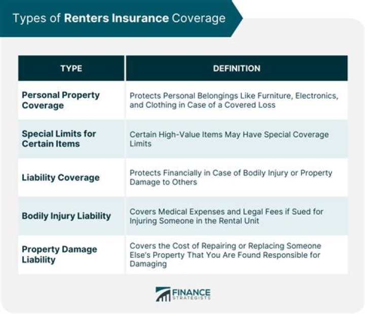 What would happen if a renter had no renters insurance?
