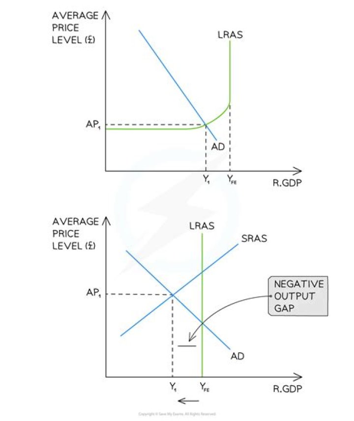When an economy is at its potential output level?