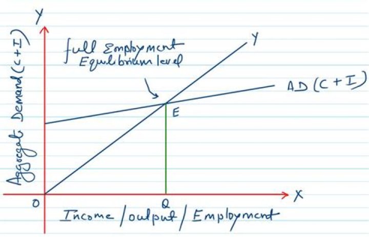 When an economy is in full employment equilibrium?