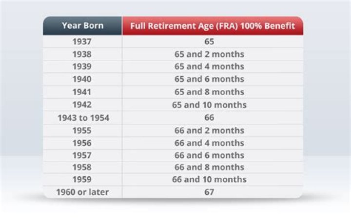 When did full retirement age change from 65?