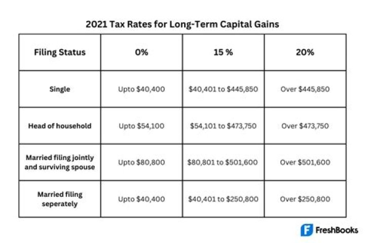 When do you have to pay capital gain tax?