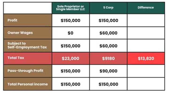 When do you have to pay taxes on a LLC in California?