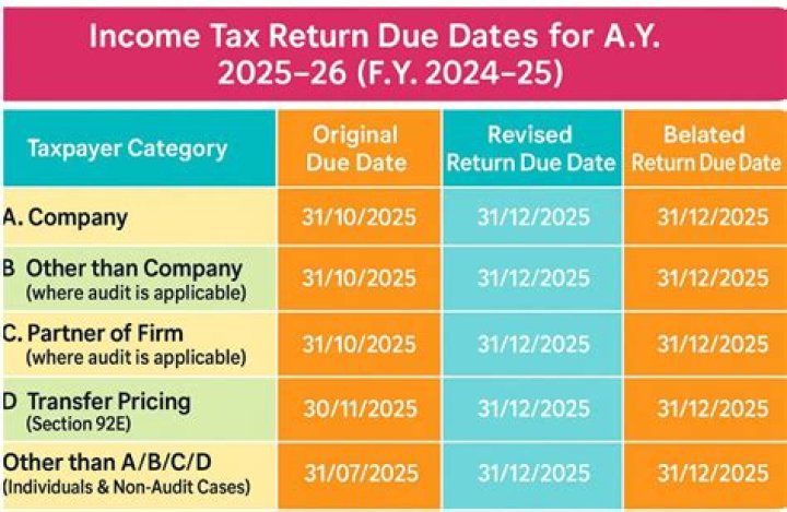 When is the estate tax return due for someone who has died?
