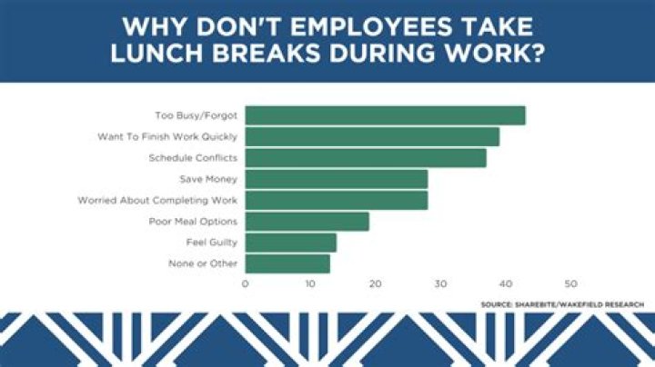 When must an an employer provide meal breaks for employees?
