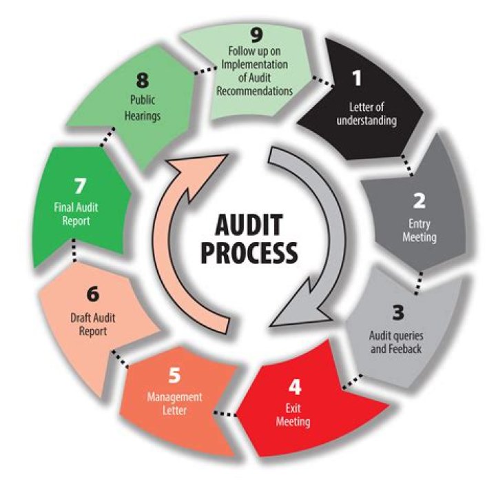 When should a post audit be performed?
