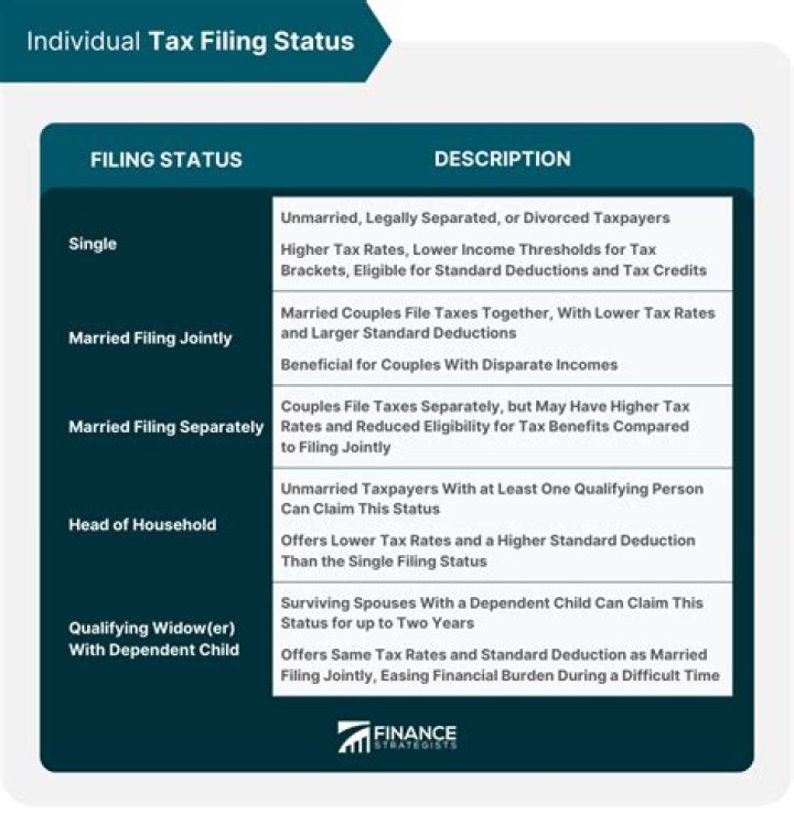 When should I change my tax filing status after divorce?