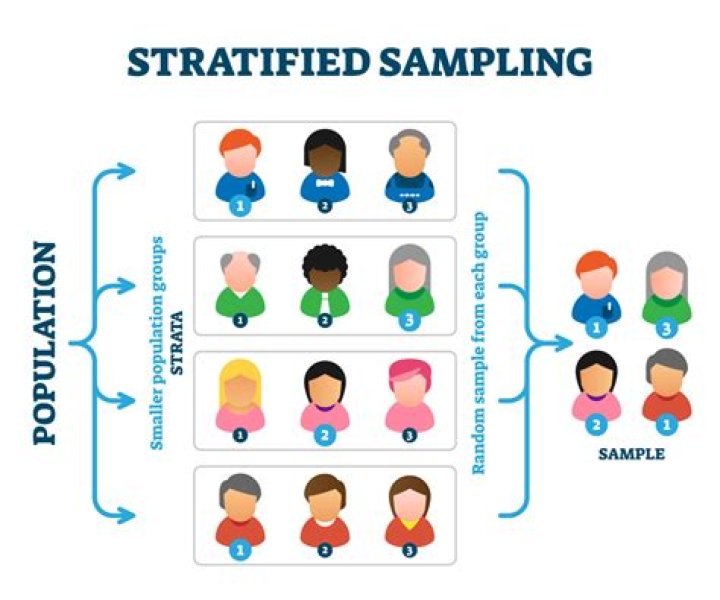 When stratified sampling is used?