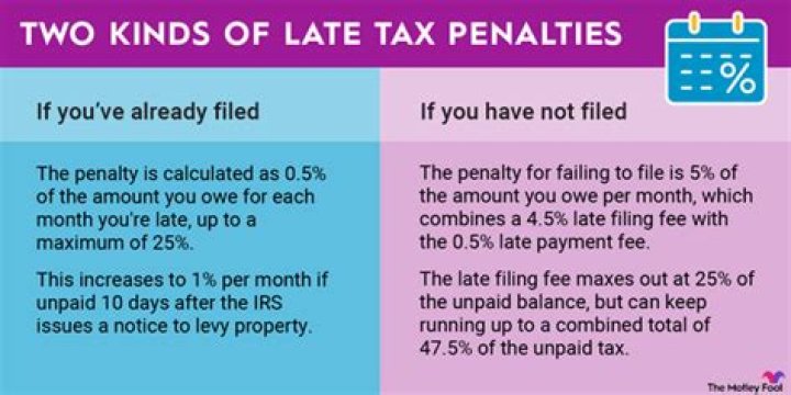 When to pay penalties and interest on taxes?