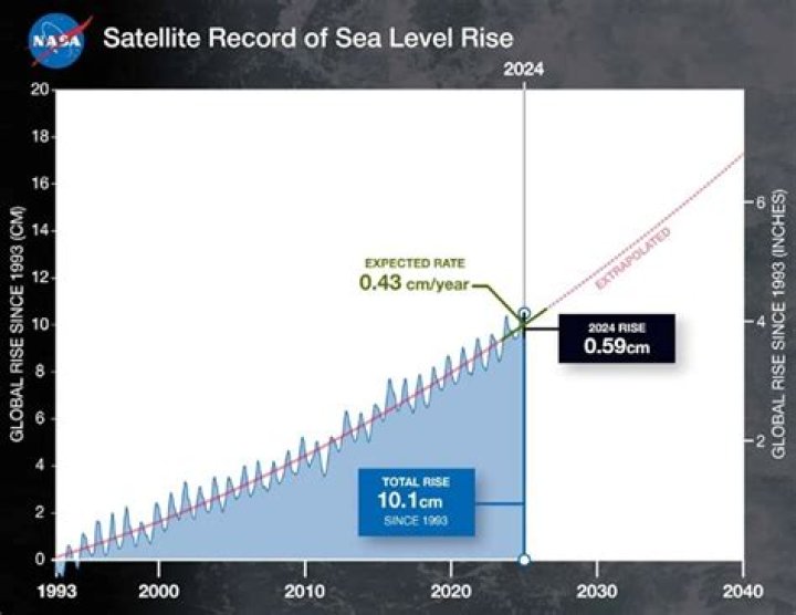 When was the last time sea levels rose?