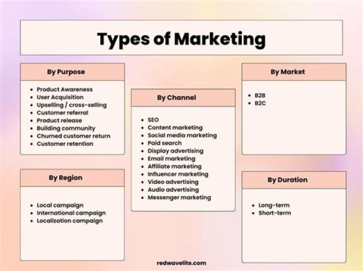 When would you prefer to use search marketing and when would you prefer to use display advertising?