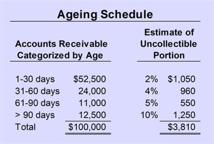 When you use an aging schedule approach for estimating uncollectible accounts?