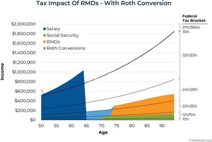 Where are RMDS reported on 1040?