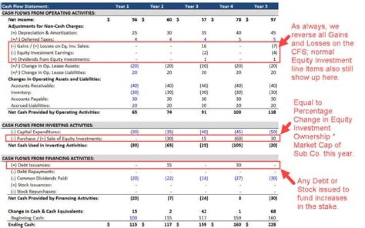Where does equity go on cash flow statement?