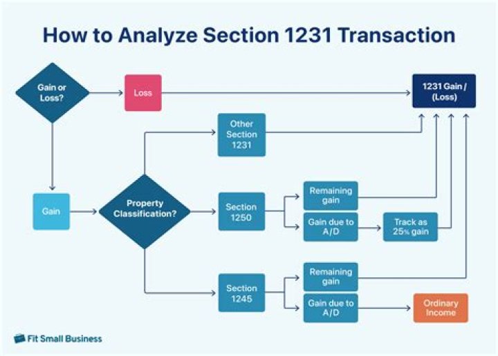 Where is a 1231 gain reported?
