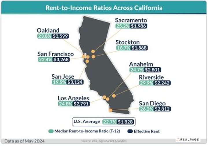 Where is the cheapest rent in California?