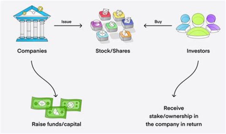 Where stocks are bought and sold?