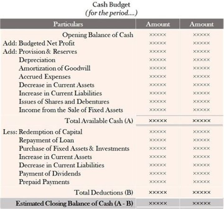 Which budgets are prepared before the cash budget?