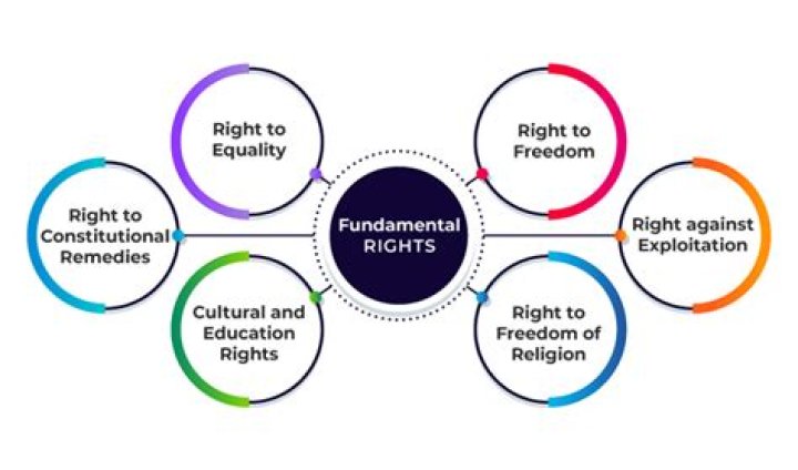 Which fundamental right will following situations violate?