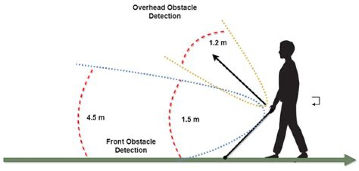 Which of the following device may assist a visually impaired person?