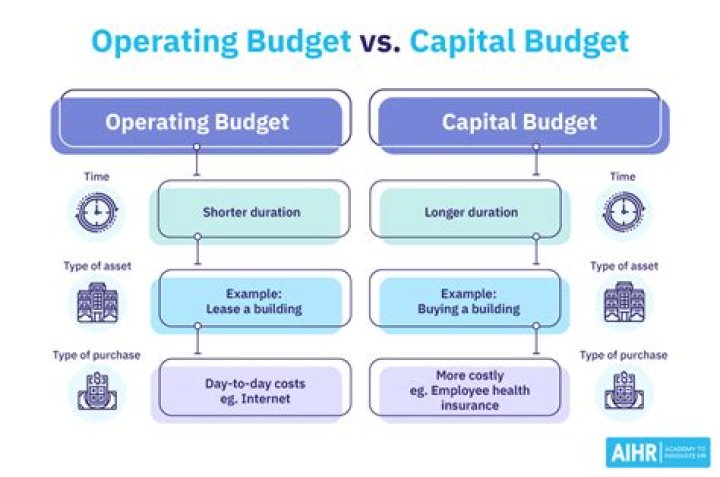 Which of the following lists include only financial budgets?
