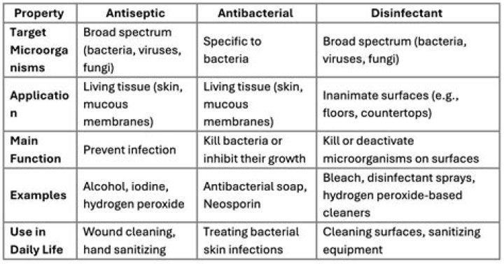 Which of the following statements is not correct antiseptics can be safely applied to the living tissues?
